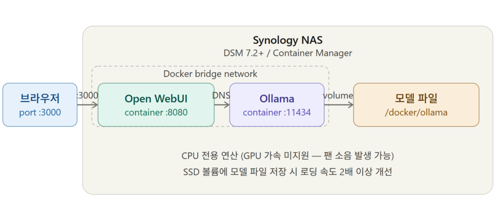 synology_gemma4_container_structure