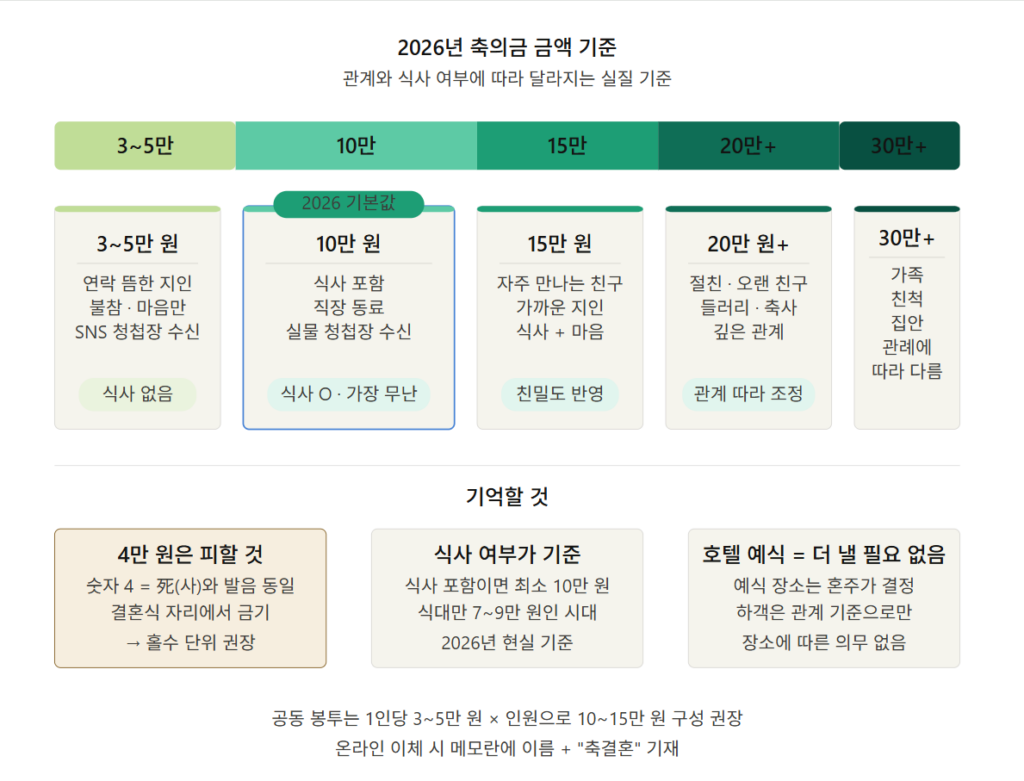 wedding_gift_amount_guide_2026